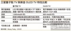 三星、乐金电视面板战略分歧　日厂选边急起直追