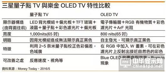 三星、乐金电视面板战略分歧