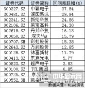 OLED迎来热炒 花样概念股中淘真金