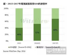 2016下半年电视面板采用GOA设计渗透率可逾50%