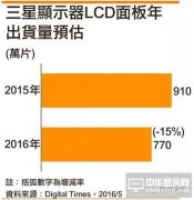 下半年LCD面板供需将逆转　韩厂减产及生产转向有助面板价格上扬