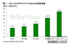 2015~2019 年中小尺寸AMOLED 面板产能年复合成长率达30%