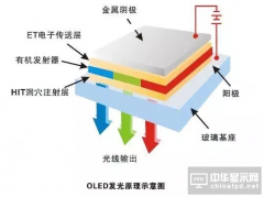 一张图看懂OLED显示器结构及发光原理