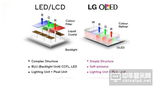 OLED和LCD的区别