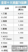 IHS:全球十大液晶电视品牌排行 大陆占半