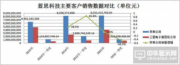 你以为中国女首富还在靠苹果？蓝思科技现在靠的是政府补助