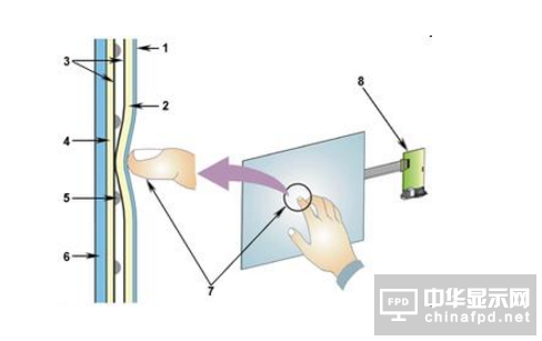 电阻式触摸屏