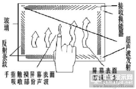 表面声波触摸屏