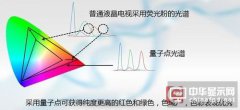 OLED与ULED技术之争：详解ULED技术那些事