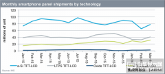 AMOLED将取代LTPS TFT-LCD成为手机主流面板