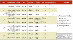 2016年5月TV面板价格风向标(下旬版)