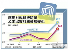 应用材料接单报喜 半导体迎复苏