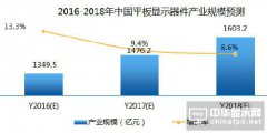 2016年平板显示器件产业五大趋势