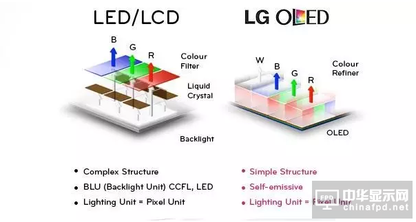 LCD与LED的区别