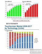 电容式触摸屏的市场与发展趋势