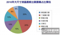 2016年大尺寸液晶面板出货面积将增5%