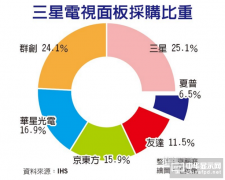 三星面板外购率飙升 双虎大尺寸很吃香
