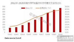 2020年之前国内液晶材料市场将保持连年增长