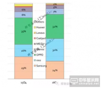 60%的AMOLED手机来自OPPO/VIVO