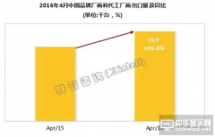 4月份中国TV厂商海外市场出货同比增长16.4%