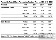 IDC：分离式平板将刺激平板市场出货量反弹