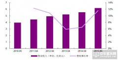 2016年LED显示屏四小龙企业营收及增速一览