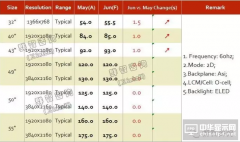 2016年6月TV面板价格风向标(上旬版)
