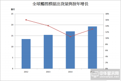 全球触控模组市场增速将放缓