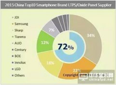 全球液晶面板、模组厂家国内生产线分布情况
