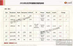 2016年6月手机面板价格风向标