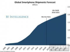 智能手机市场增长持续放缓，下一个临界点即将来临