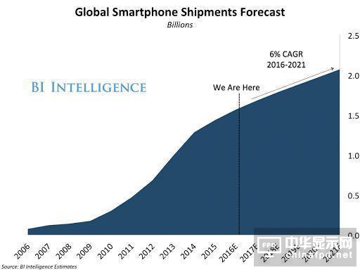 智能手机市场增长持续放缓，下一个临界点即将来临