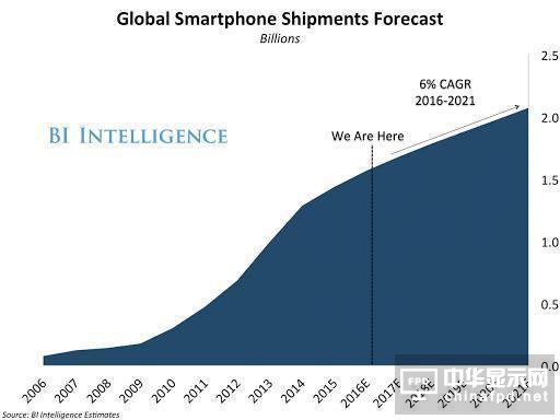 智能手机市场增长持续放缓，下一个临界点即将来临