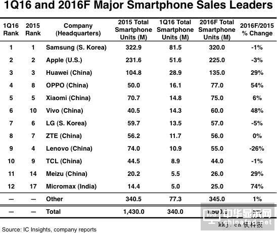 中国手机彻底发飙 全球12强占8强：第一是它