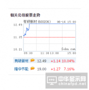 快讯：OLED靶材需求爆发在即 有研新材涨停