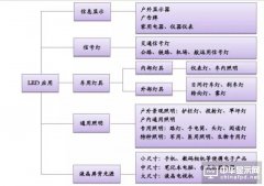 国内LED行业下半年趋势分析