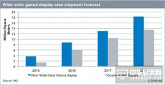IHS：预计2018年广色域显示器占出货总面积17%