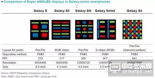 AMOLED和TFT-LCD屏幕对比 两者有什么区别
