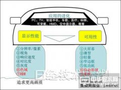 显示器面临抉择：加速有机EL还是重返液晶