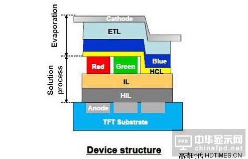 OLED电视是什么 和LED电视有什么不同