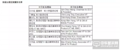 群创新领导班子到位 未来将切分三大利润中心