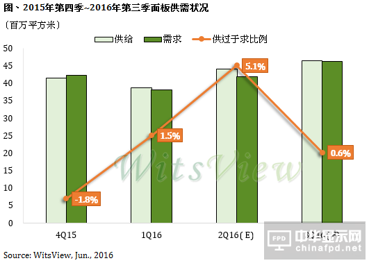 TrendForce:面板价格落底迎反弹