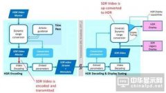 电视厂商放眼8K/HDR 价格是个坎