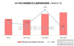 国内电视品牌上半年出货增7.7% 三季度面板采购将增长30%