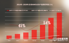 刚性OLED普及加快 柔性OLED上市仍需时间