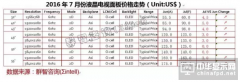 面板供货紧缺加剧 7月份价格加速上涨