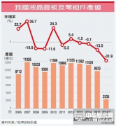 遭大陆同行挤压 台湾面板产业持续下滑