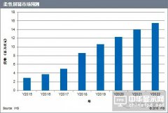 智能移动、可穿戴设备将推动柔性屏的发展