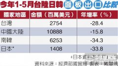 红潮重击 台湾面板产值跌破1兆