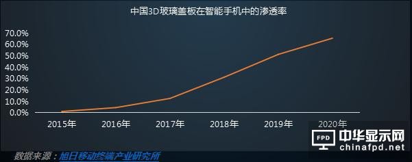 2016年3D玻璃盖板市场需求分析